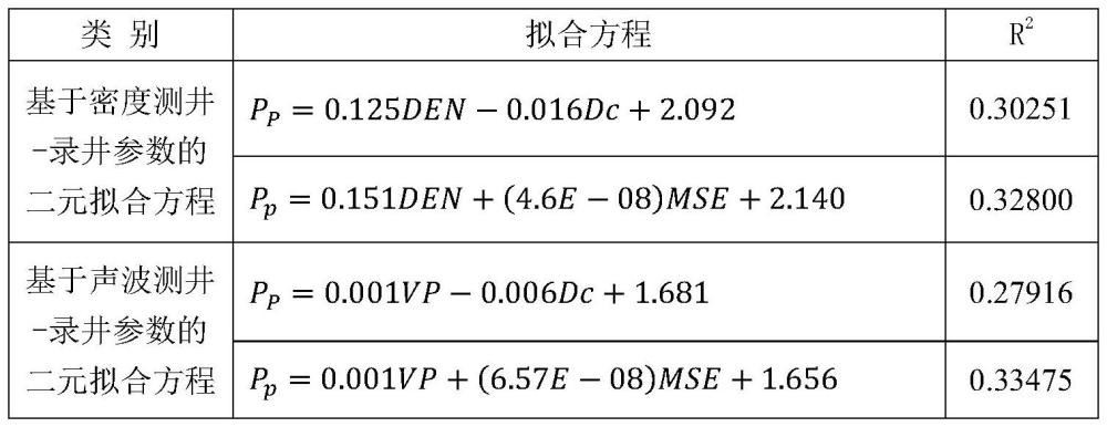 一種基于測錄井二元數(shù)據(jù)耦合的潛山地層壓力計算方法及系統(tǒng)與流程