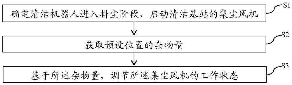 一種清潔基站、清潔系統(tǒng)及清潔系統(tǒng)的控制方法與流程