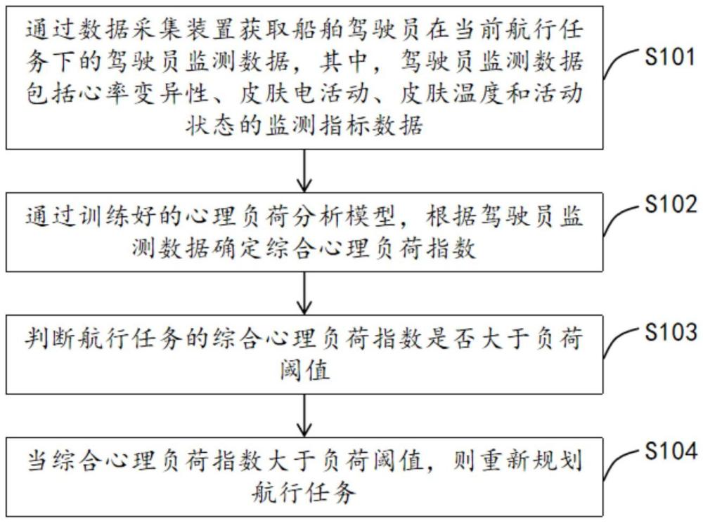 船舶駕駛員航行任務(wù)規(guī)劃方法、系統(tǒng)、設(shè)備及存儲介質(zhì)