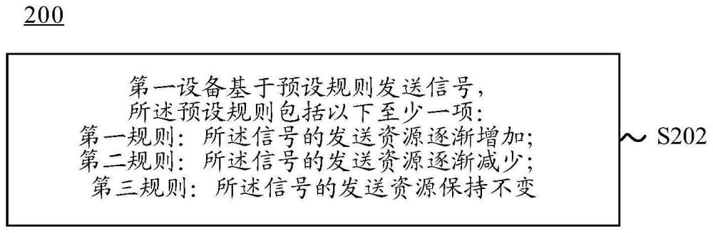 信號發(fā)送、接收方法及設(shè)備與流程