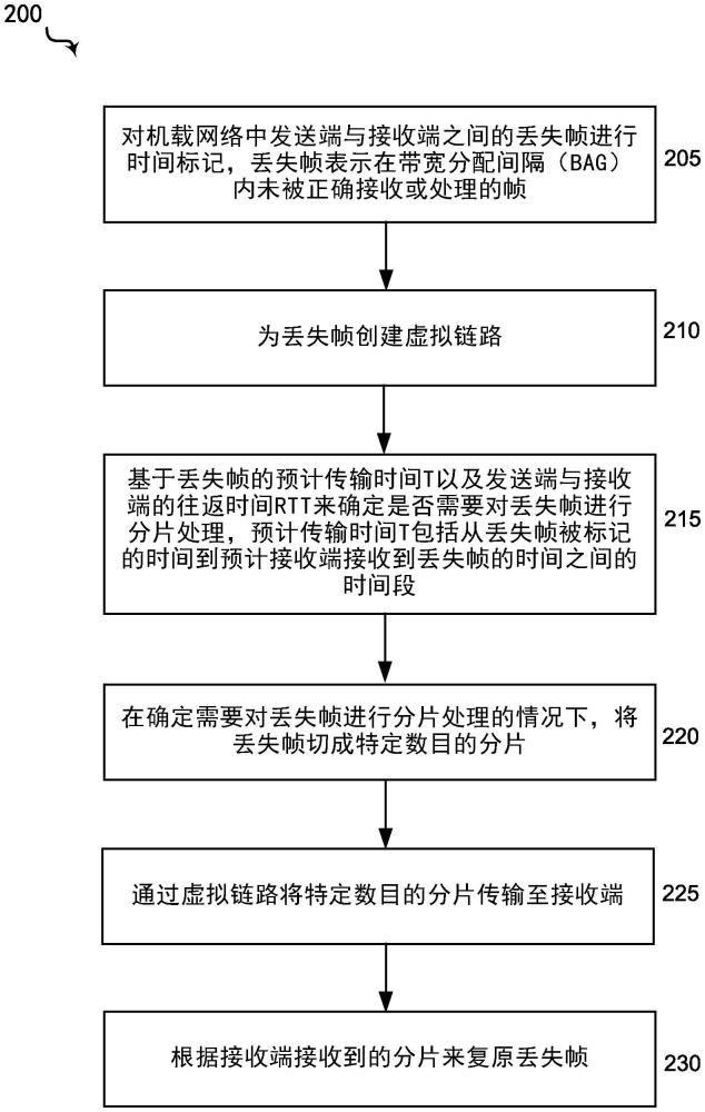 用于對機載網(wǎng)絡(luò)中的丟失幀進行復(fù)原的方法和系統(tǒng)與流程