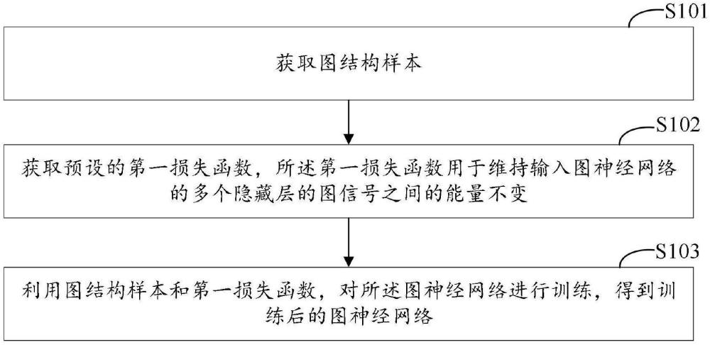 圖神經(jīng)網(wǎng)絡(luò)的訓(xùn)練、社群關(guān)系圖結(jié)構(gòu)生成方法及系統(tǒng)與流程