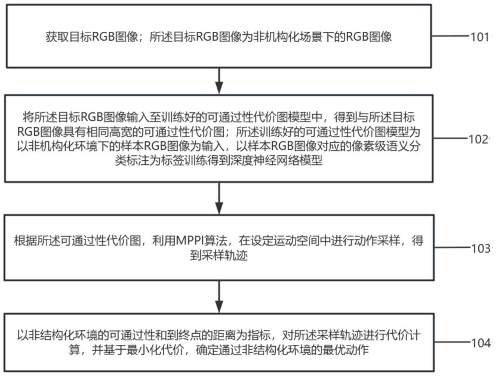 非結(jié)構(gòu)化環(huán)境下基于視覺的無人平臺(tái)運(yùn)動(dòng)規(guī)劃方法及系統(tǒng)