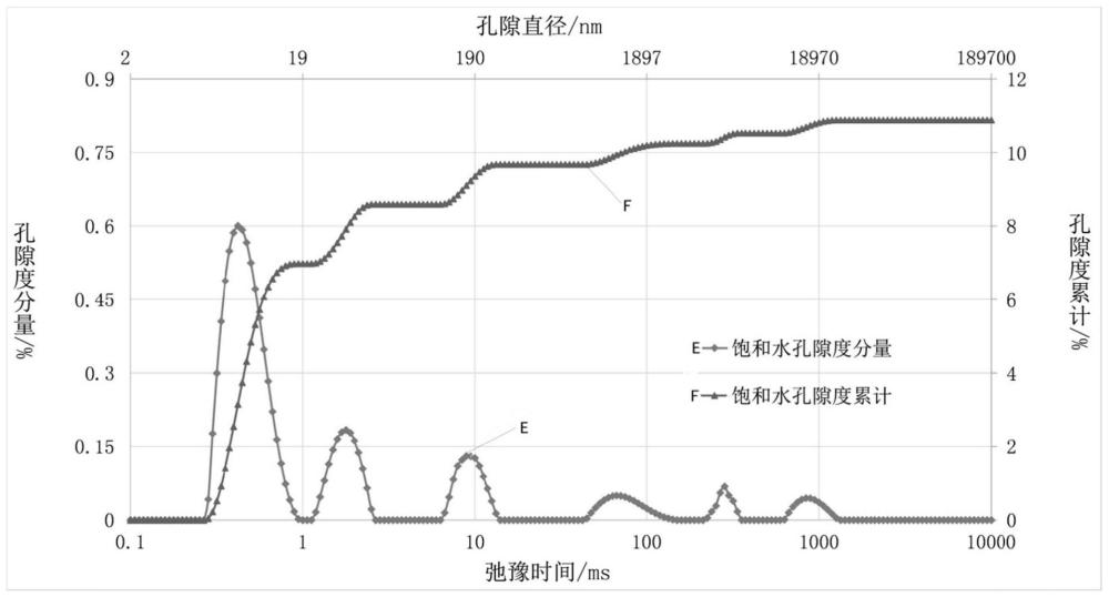 基于重量法和NMR聯(lián)測(cè)表征頁(yè)巖全孔徑孔隙尺寸的方法與流程