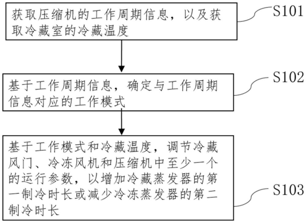 防串味冰箱及其控制方法、控制裝置和存儲介質(zhì)與流程