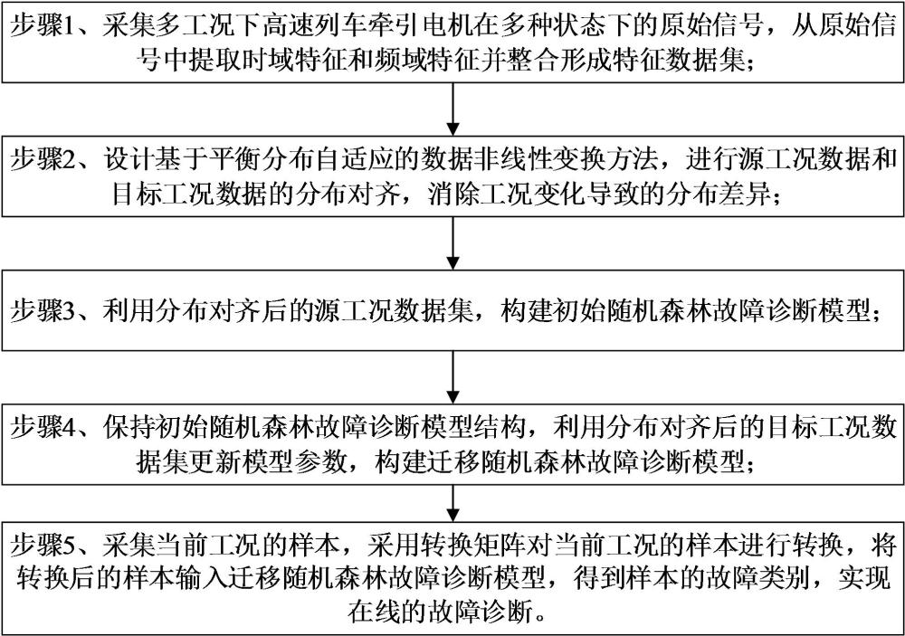 一種基于遷移隨機森林的高速列車牽引電機故障診斷方法