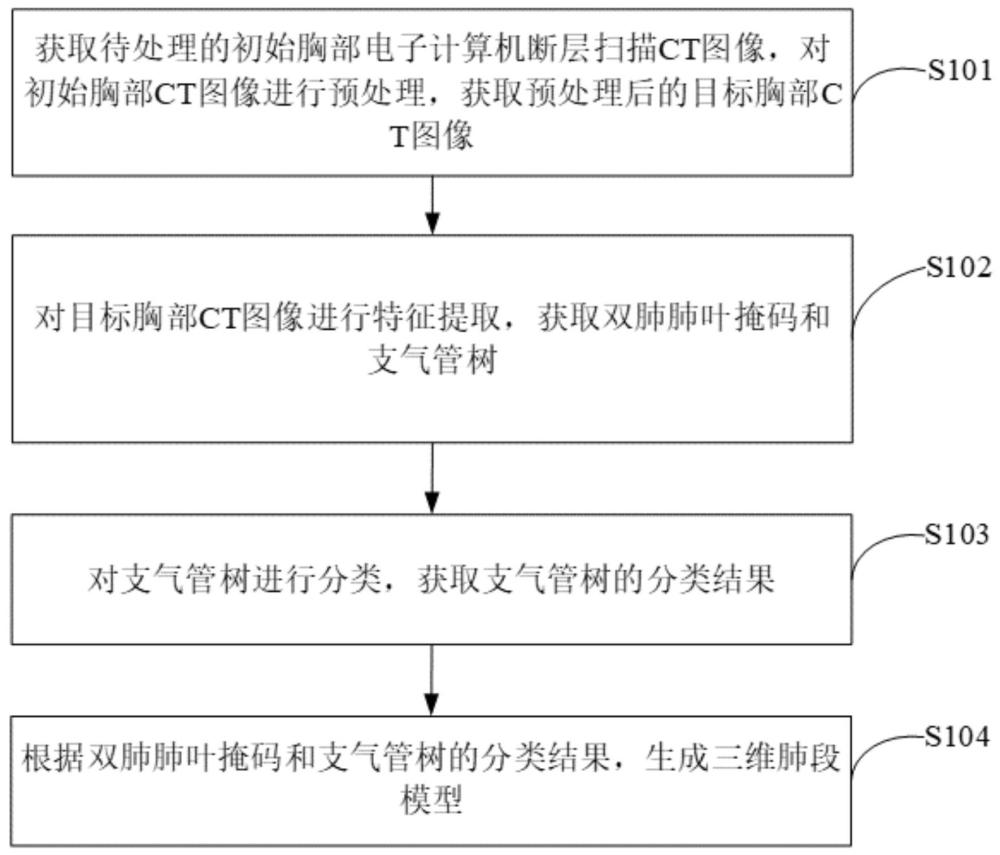 肺段模型重建方法、裝置和電子設(shè)備與流程