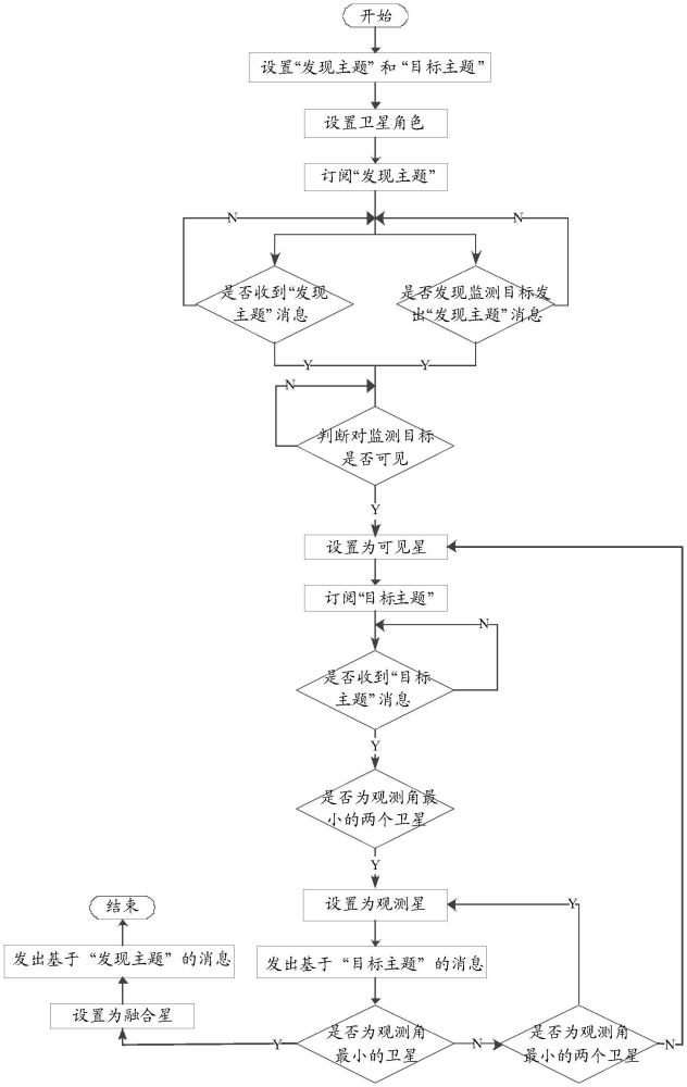 一種基于發(fā)布訂閱機(jī)制的多星協(xié)同目標(biāo)跟蹤方法與流程