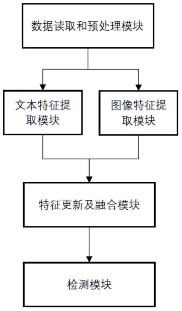 一種基于多模態(tài)融合的假新聞檢測系統(tǒng)與方法