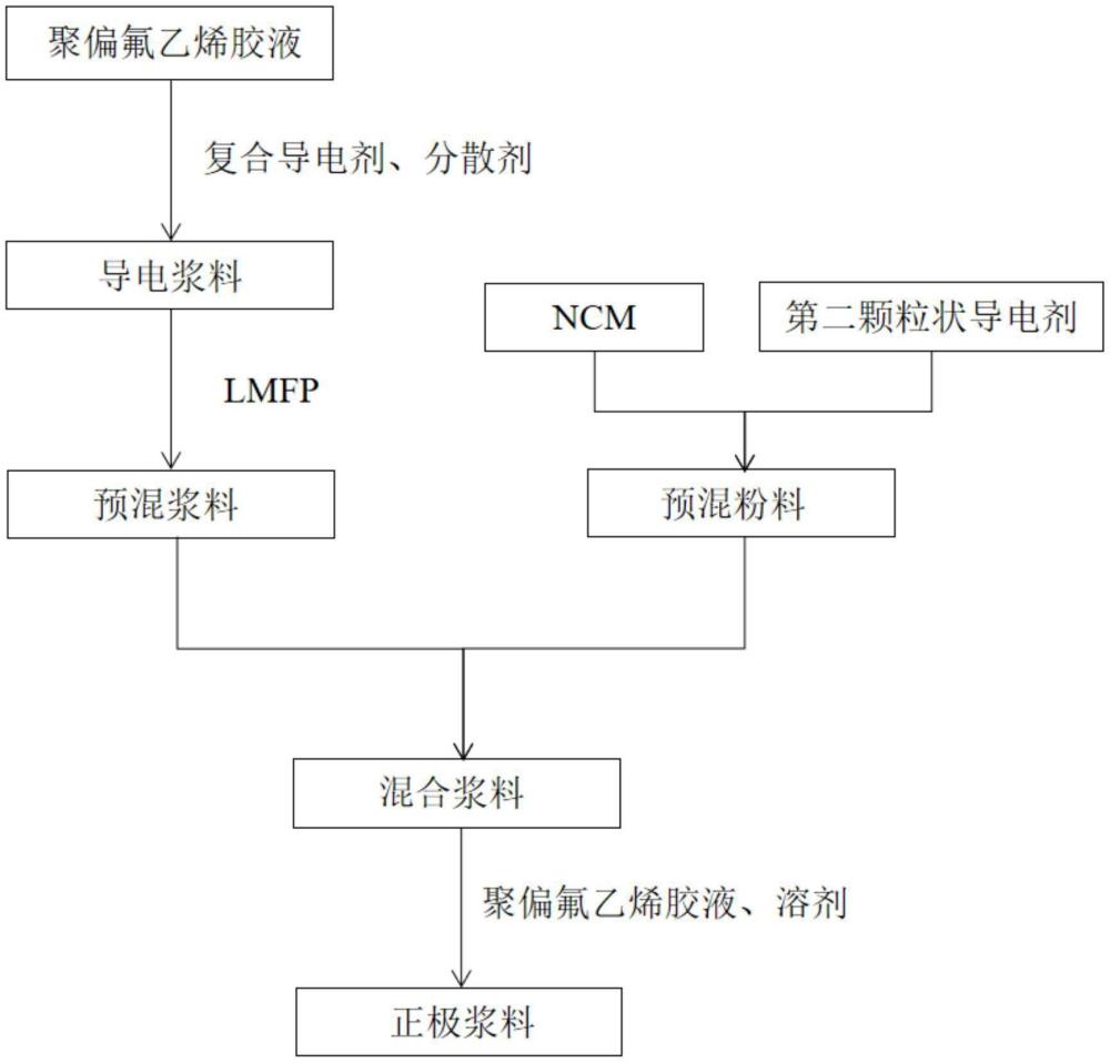 鋰電池正極漿料及其勻漿方法和應用與流程