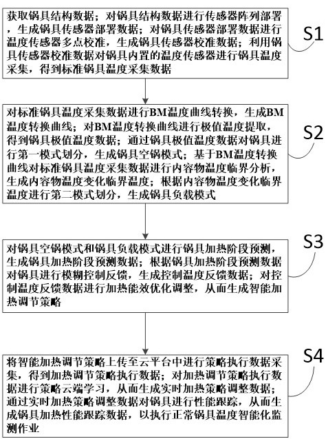 一種鍋具溫度的智能化監(jiān)測(cè)方法及系統(tǒng)與流程