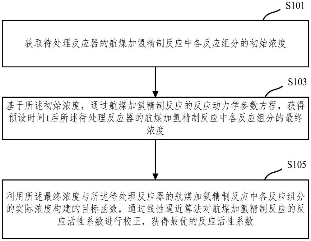 一種航煤加氫精制反應(yīng)的反應(yīng)活性系數(shù)的優(yōu)化方法及系統(tǒng)與流程