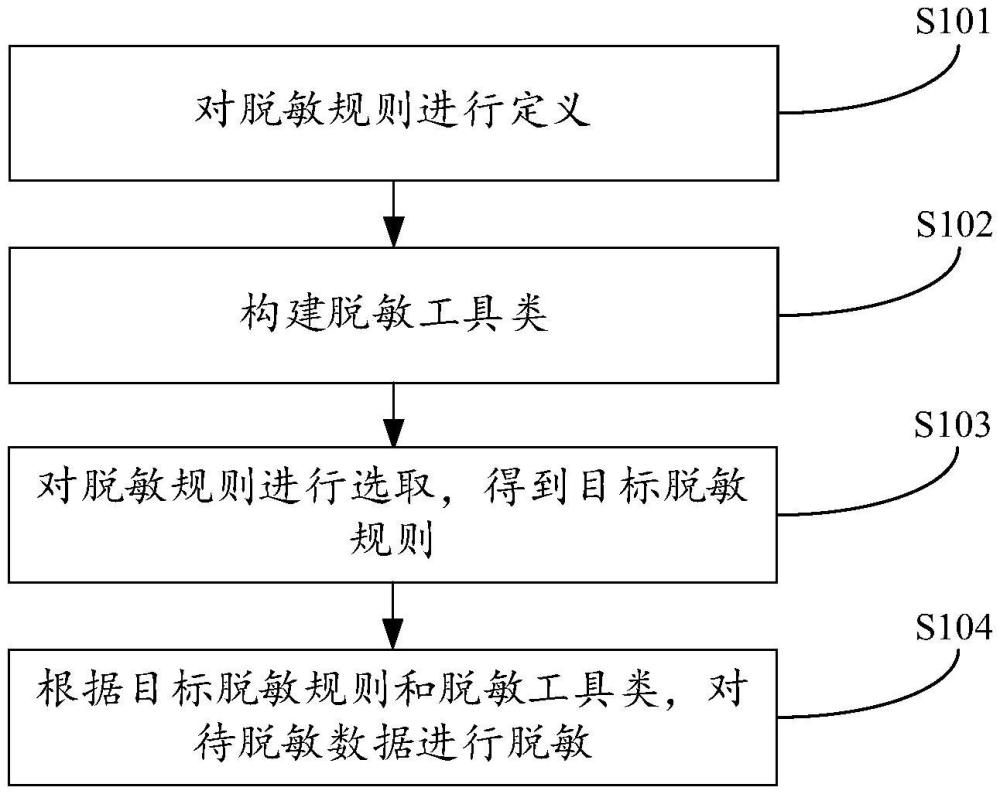 一種數(shù)據(jù)脫敏方法及裝置與流程