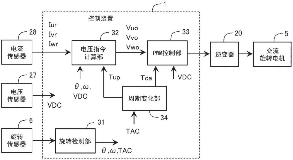 交流旋轉(zhuǎn)電機(jī)的控制裝置的制作方法