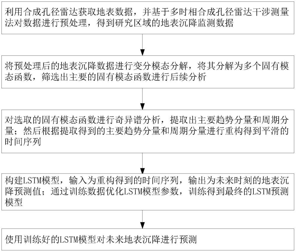 基于VMD-SSA-LSTM的礦區(qū)地表沉降預(yù)測方法與流程