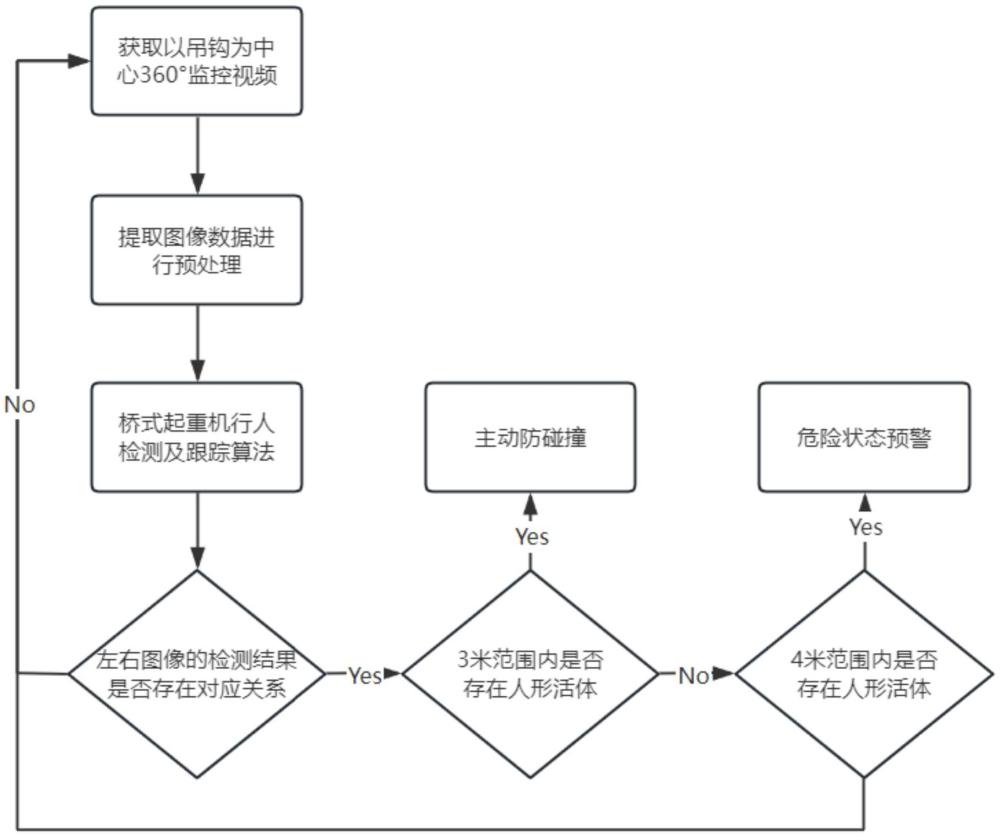 一種基于雙目視覺系統(tǒng)的橋式起重機防碰撞預(yù)警方法與流程