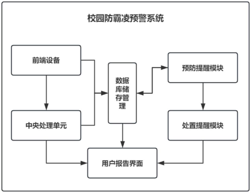 基于語音識別和大數(shù)據(jù)分析的校園防霸凌系統(tǒng)的制作方法