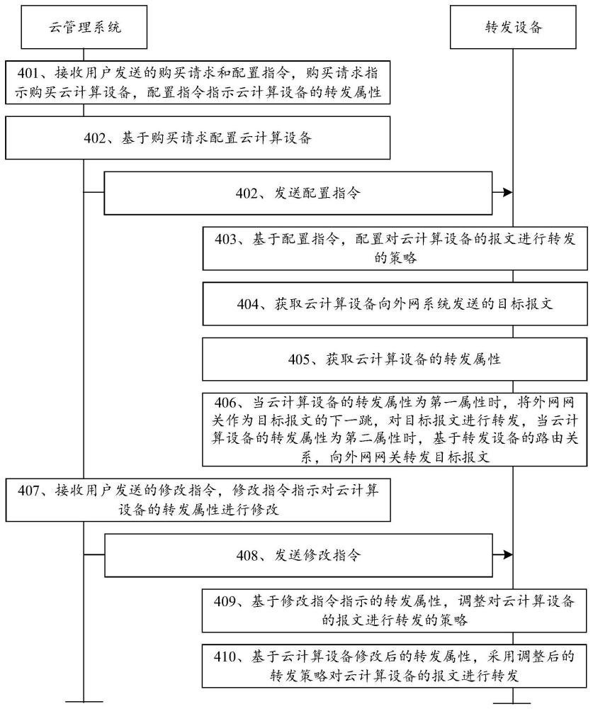 基于云服務(wù)的數(shù)據(jù)轉(zhuǎn)發(fā)方法及系統(tǒng)與流程