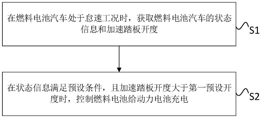 燃料電池汽車及其控制方法、裝置和控制器與流程