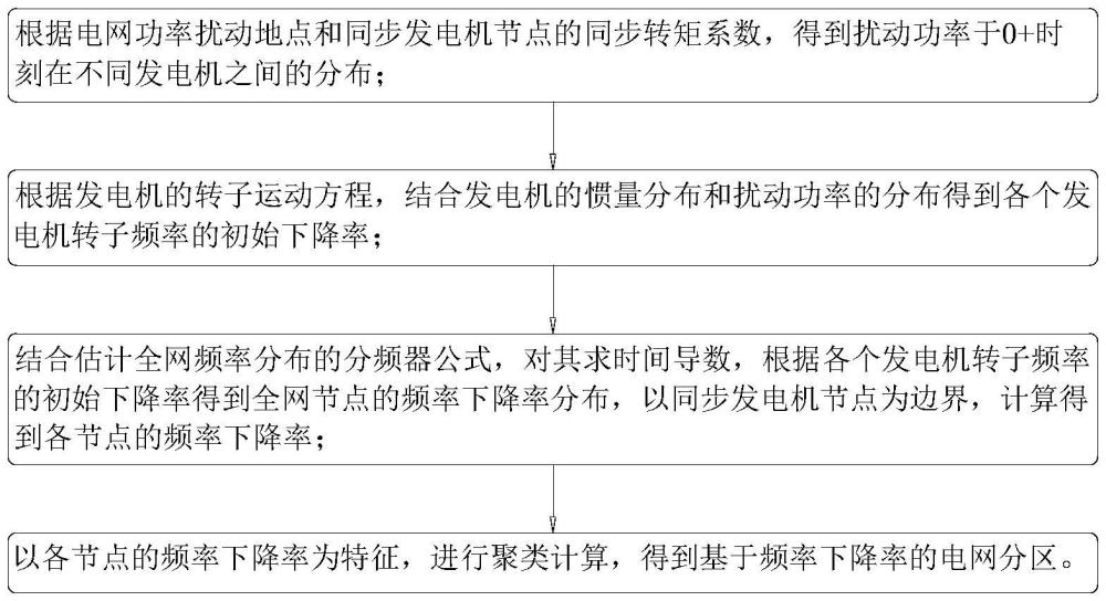 一種基于頻率下降率的電網(wǎng)分區(qū)方法、裝置、設(shè)備及介質(zhì)與流程