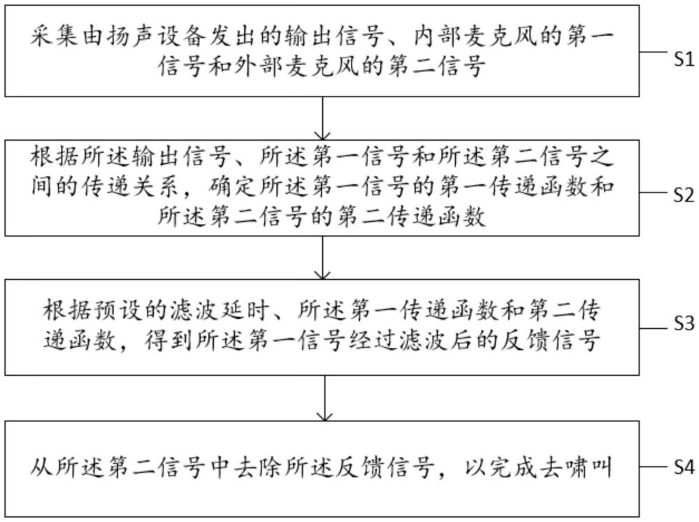 一種基于雙麥的時(shí)域助聽器去嘯叫的方法及系統(tǒng)與流程