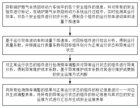 一種鍋爐煙氣余熱回收動力系統(tǒng)安全性檢測方法與流程