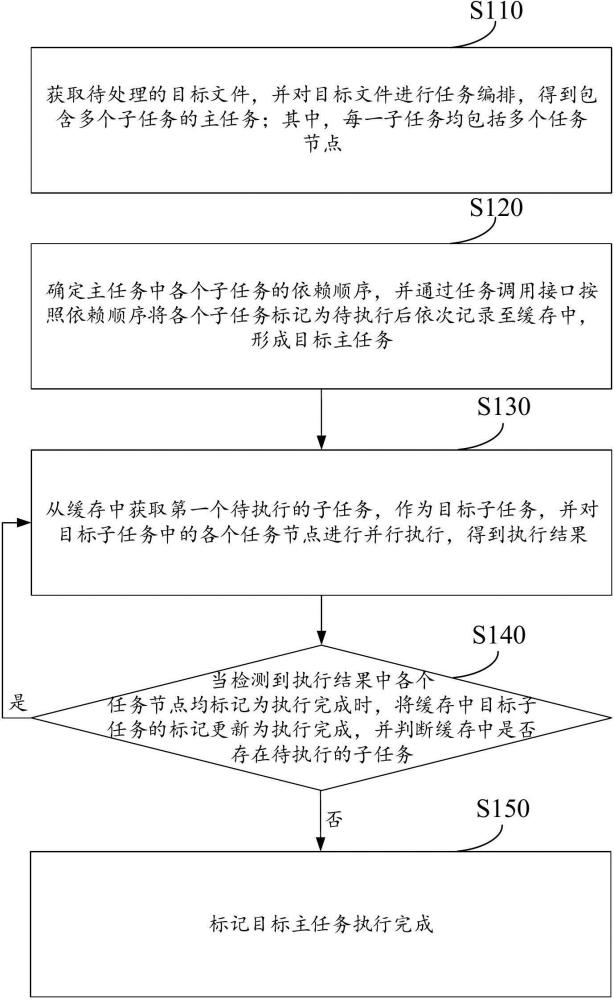 多任務(wù)編排處理方法、裝置、存儲介質(zhì)及計(jì)算機(jī)設(shè)備與流程