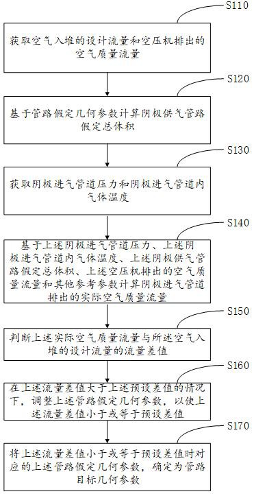 燃料電池陰極供氣系統(tǒng)的供氣管路設(shè)計(jì)方法及相關(guān)設(shè)備與流程