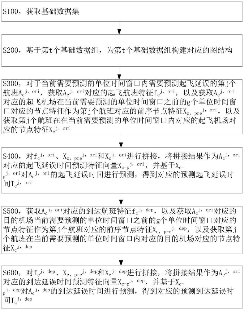 基于動態(tài)圖結構和圖注意力的航班延誤預測方法和裝置