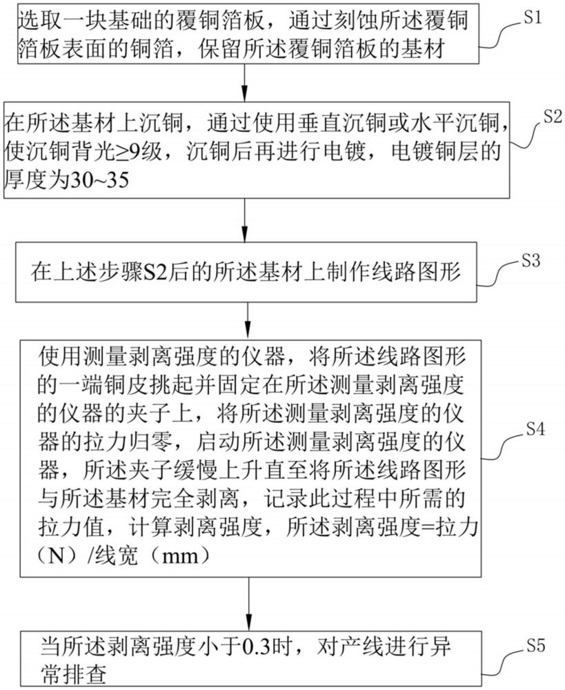 一種測量沉銅結合力的方法與流程