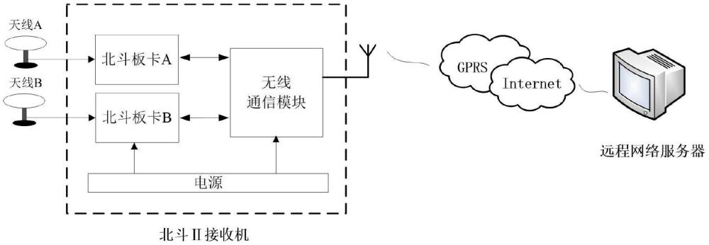 基于北斗Ⅲ姿態(tài)測(cè)量的風(fēng)電塔筒傾斜度監(jiān)測(cè)系統(tǒng)及方法與流程