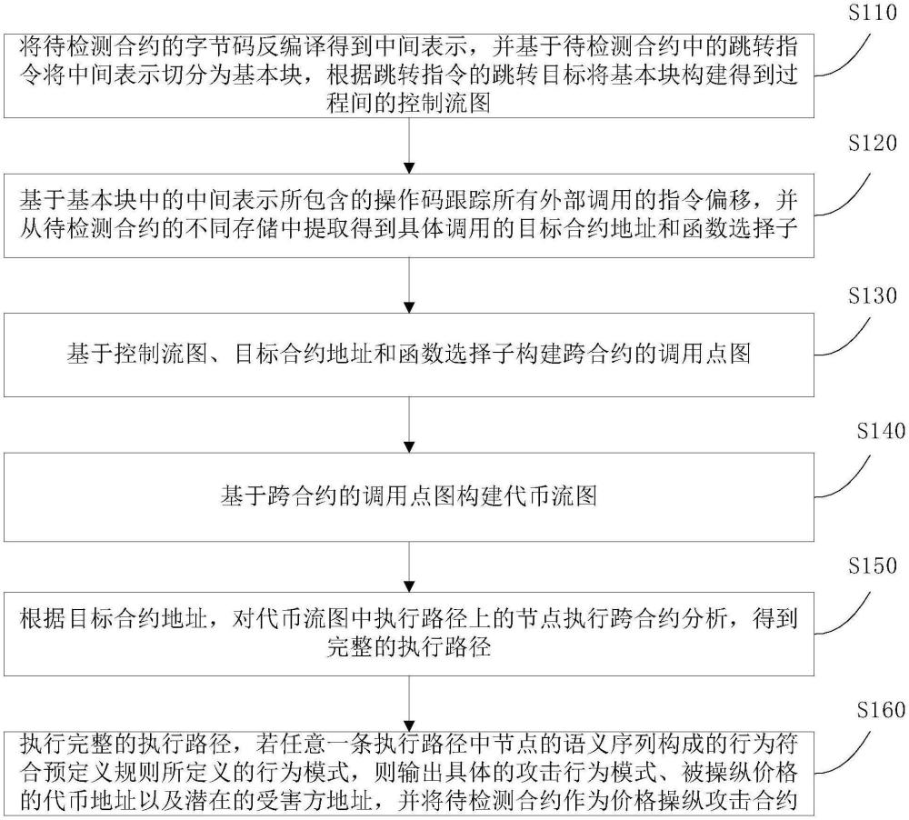 一種基于異常代幣流的價格操縱攻擊合約檢測方法及系統(tǒng)