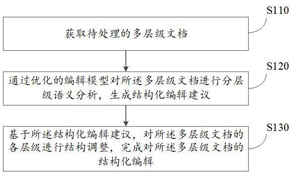 一種基于深度學(xué)習(xí)的文檔結(jié)構(gòu)化編輯方法及裝置與流程