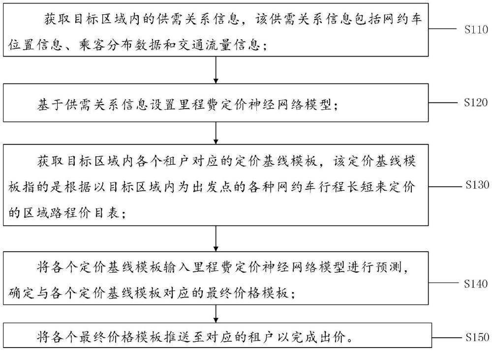 基于多租戶的里程費智能出價方法、裝置及計算機設(shè)備與流程