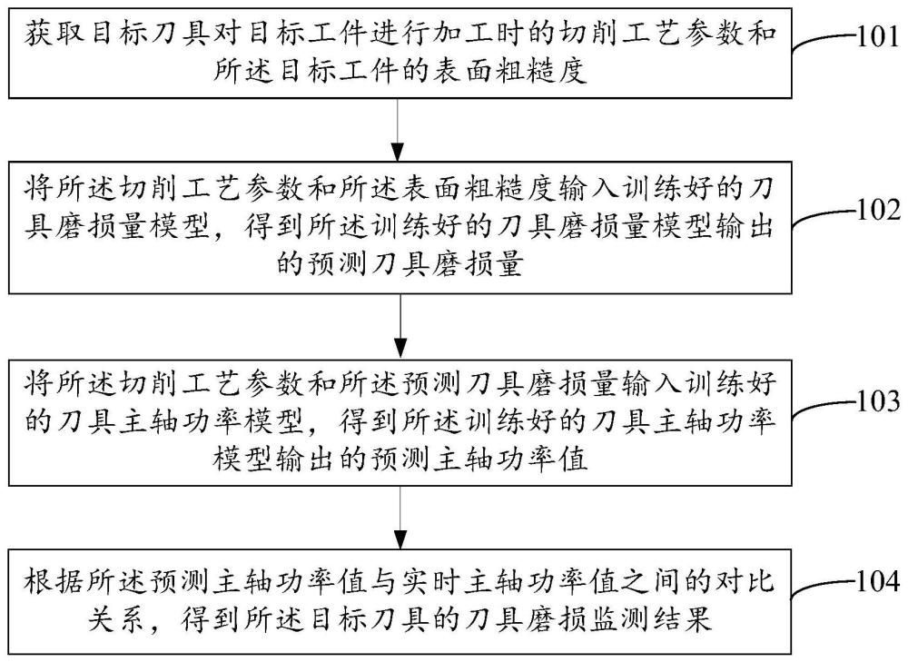 一種刀具磨損監(jiān)測方法、裝置、設(shè)備和可讀存儲介質(zhì)