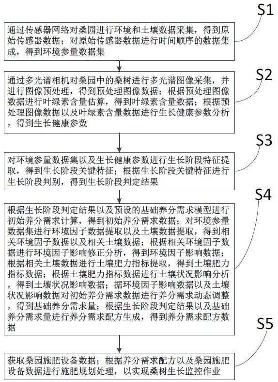 一種基于物聯(lián)網(wǎng)的桑園監(jiān)控方法及系統(tǒng)