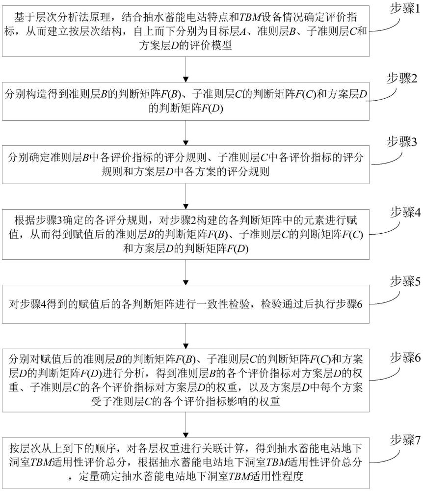 一種抽水蓄能電站地下洞室TBM適用性評(píng)價(jià)方法與流程