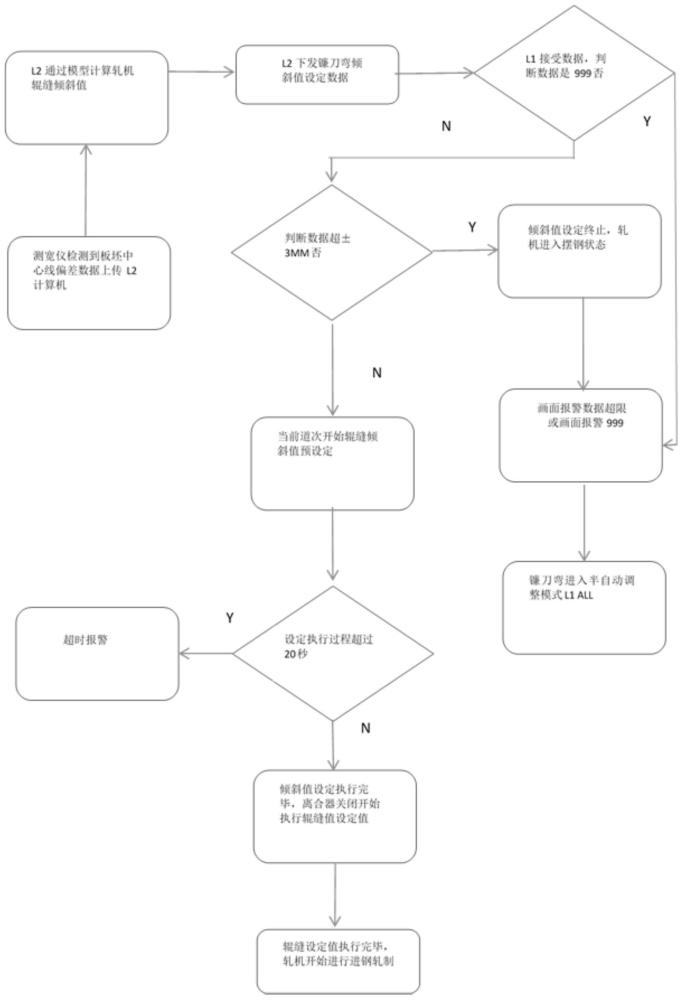 一種改善粗軋坯鐮刀彎的L1傾斜值動態(tài)調(diào)整方法與流程