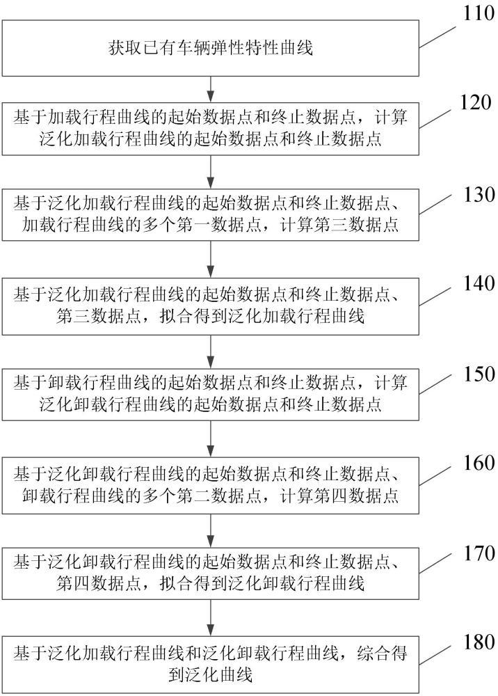 一種車輛彈性特性泛化曲線生成方法、裝置、介質(zhì)及設(shè)備與流程