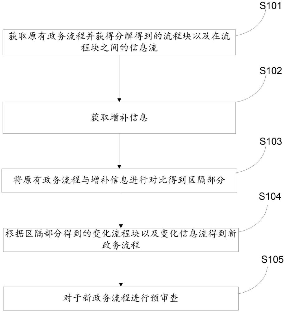 一種基于大模型的政務(wù)流程自動化處理方法及系統(tǒng)與流程