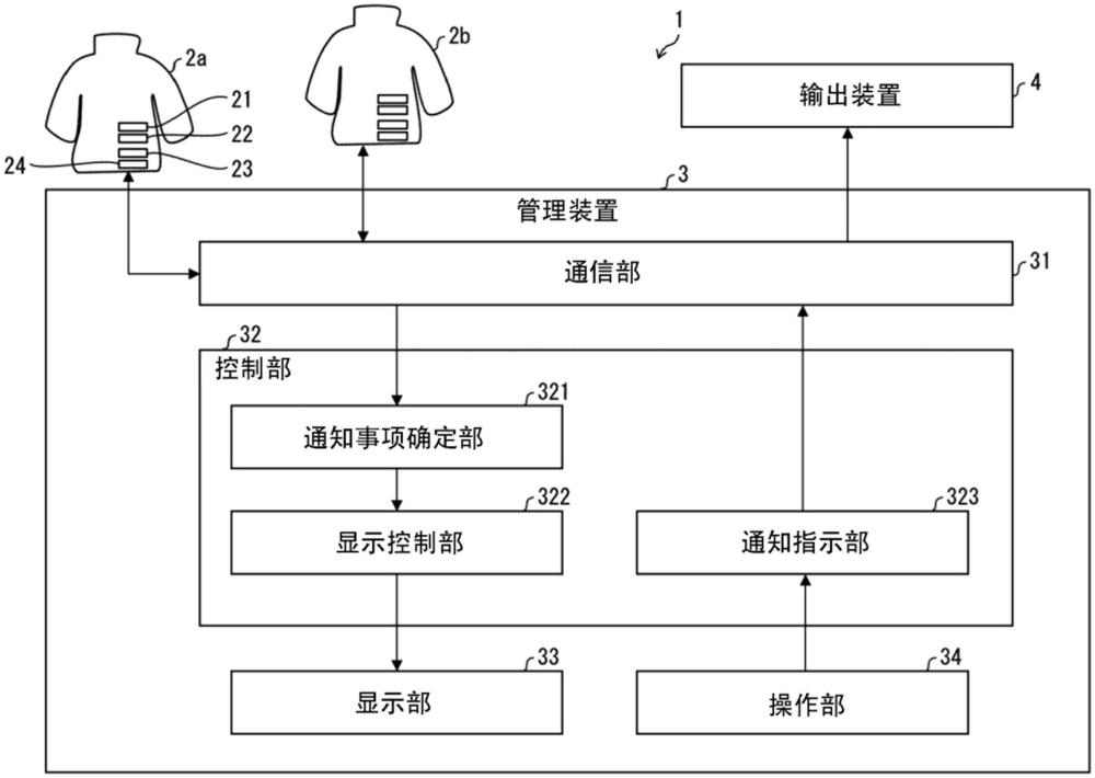 衣服和通知系統(tǒng)的制作方法