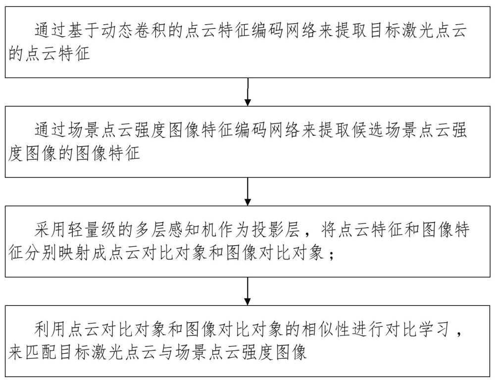 一種基于動(dòng)態(tài)卷積提取點(diǎn)云特征實(shí)現(xiàn)點(diǎn)云場(chǎng)景檢索的方法與流程