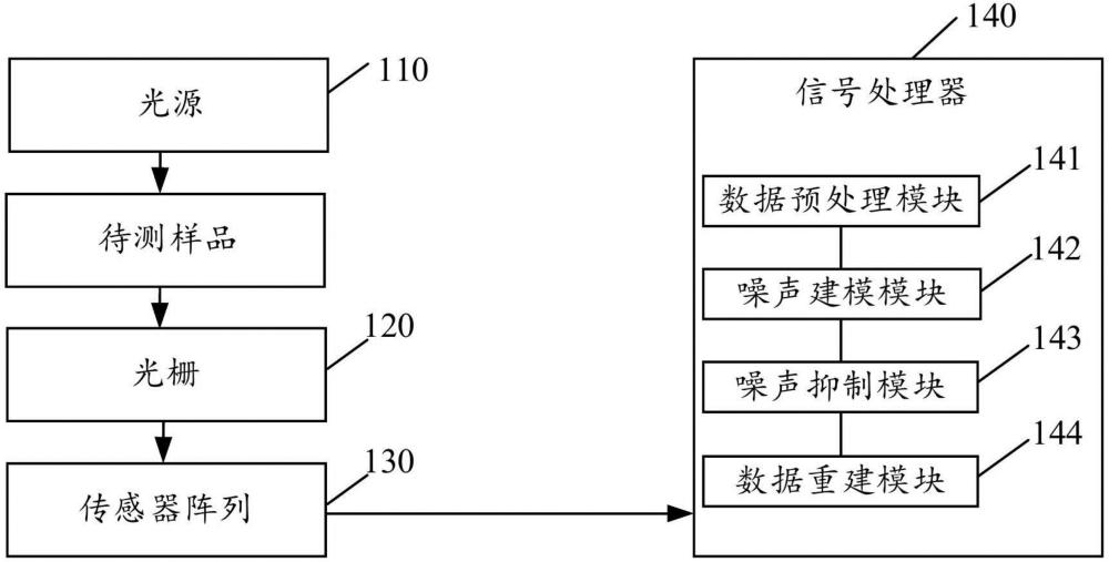 光譜儀、噪聲處理方法、濃度預(yù)測方法、裝置、設(shè)備及介質(zhì)與流程