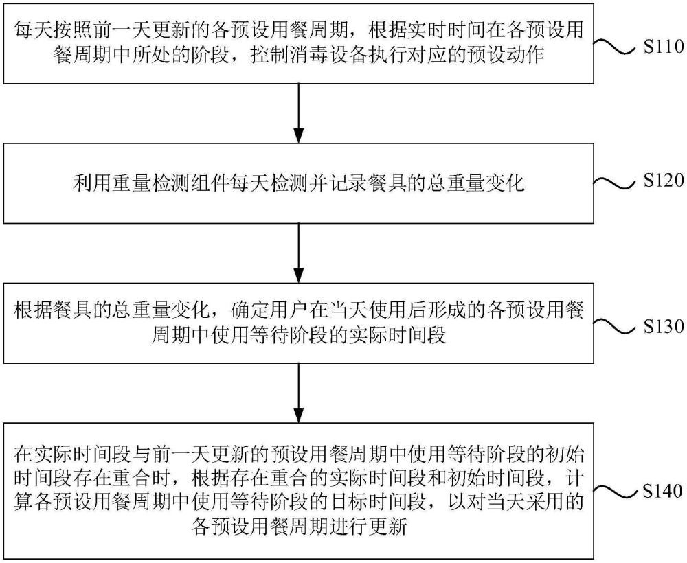 基于重量的消毒設備控制方法、裝置、消毒設備和介質與流程