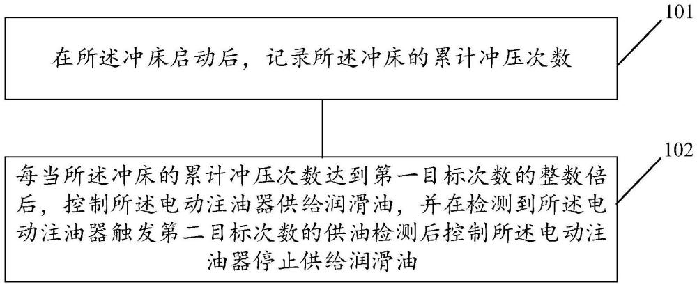 一種用于沖床的潤滑油供給控制方法及裝置、計算機(jī)可讀存儲介質(zhì)與流程