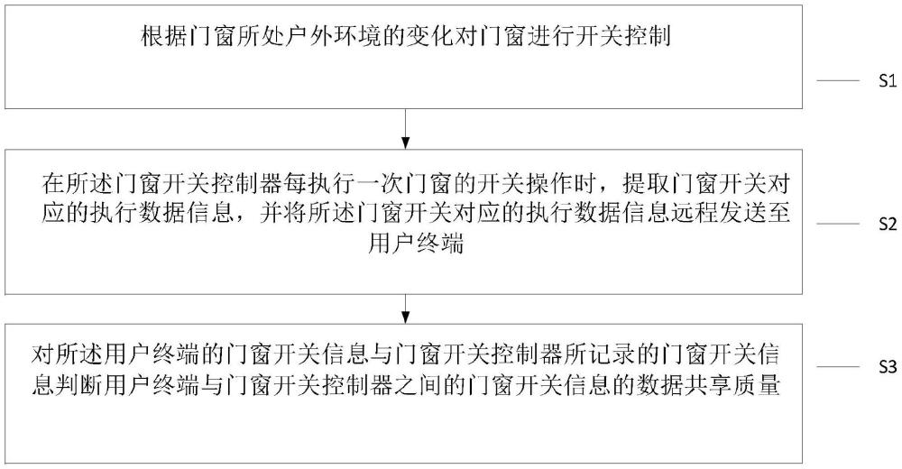 面向戶外環(huán)境變化的門窗開關(guān)控制方法和系統(tǒng)與流程