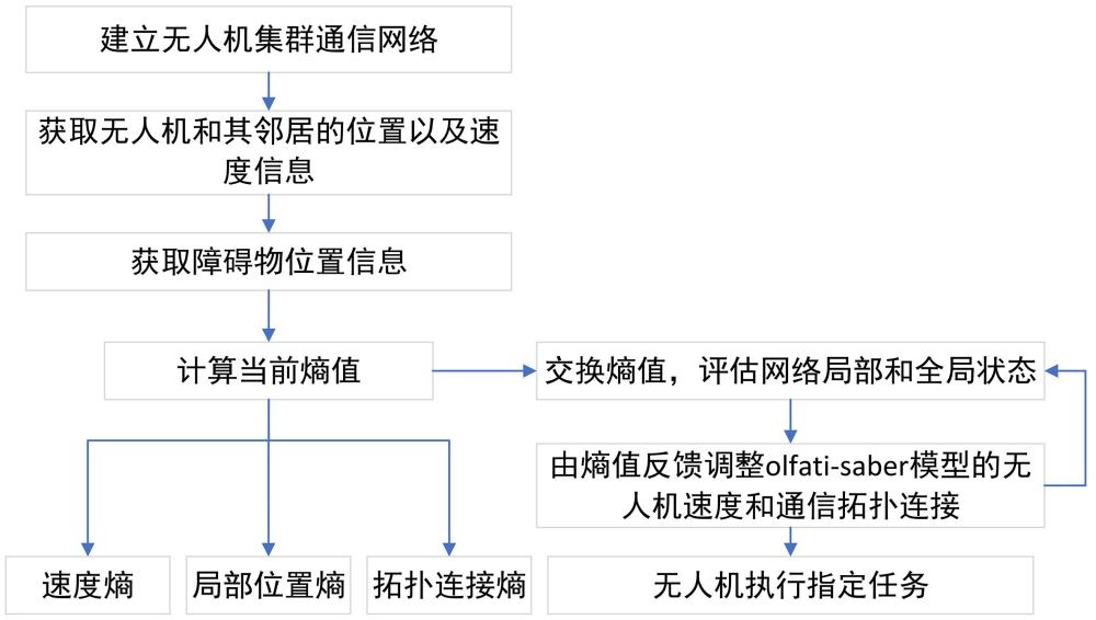 一種基于熵反饋控制的無人機體傳感網(wǎng)絡(luò)部署方法