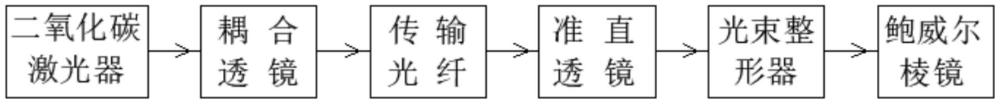 一種二氧化碳激光加熱與干燥裝置的制作方法