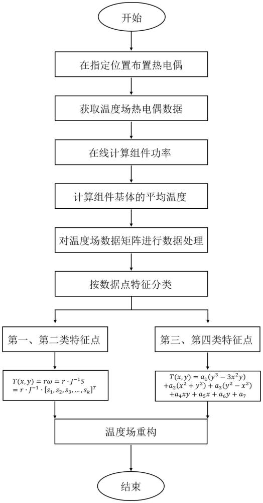 一種固態(tài)熱管反應(yīng)堆堆芯溫度分布監(jiān)測方法