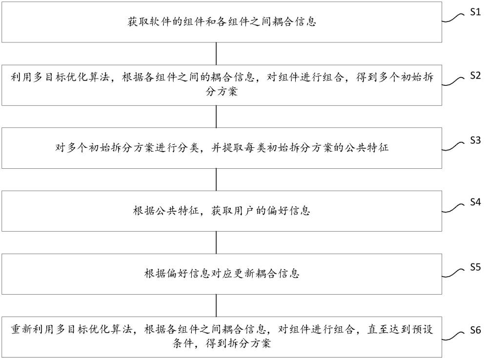 一種人機(jī)協(xié)同的單體系統(tǒng)微服務(wù)拆分方法